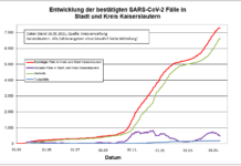 KL – Coronavirus: 2 Todesfälle (Nachmeldung) 27 neue Indexfälle in Stadt und Landkreis, 63 Personen aus Quarantäne entlassen