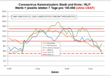 Coronavirus KL letzten 7 Tage pro 100.000 (ohne USAF): Landkreis 51,9 ; Stadt 91,0 ; RLP 62,3