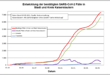 KL – Coronavirus: 1 Todesfall (Nachmeldung) 42 neue Indexfälle in Stadt und Landkreis, 42 Personen aus Quarantäne entlassen