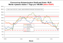 Coronavirus KL letzten 7 Tage pro 100.000 (ohne USAF): Landkreis 64,2 ; Stadt 107,0 ; RLP 63,0