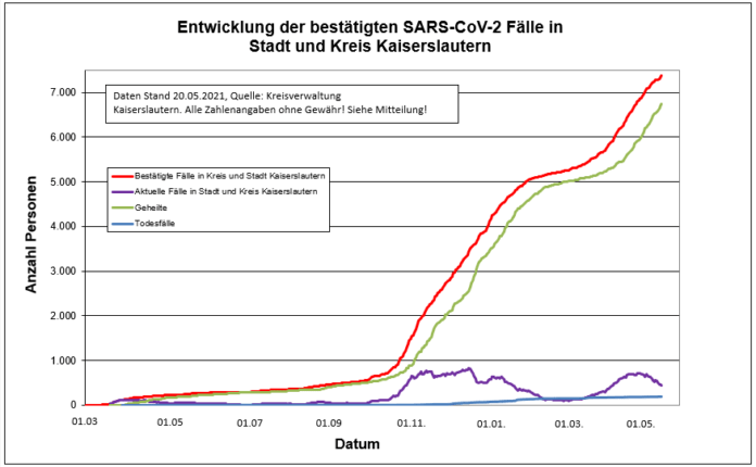 210520 Sars CoV 2 Entwicklung Kaiserslautern