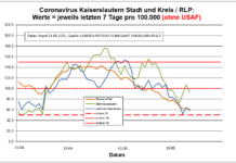 Coronavirus KL letzten 7 Tage pro 100.000 (ohne USAF): Landkreis 58,5 ; Stadt 93,0 ; RLP 61,2