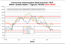 Coronavirus KL letzten 7 Tage pro 100.000 (ohne USAF): Landkreis 55,7 ; Stadt 96,0 ; RLP 56,0