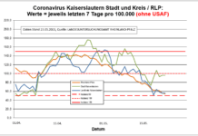 Coronavirus KL letzten 7 Tage pro 100.000 (ohne USAF): Landkreis 55,7 ; Stadt 96,0 ; RLP 54,3