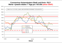 Coronavirus KL letzten 7 Tage pro 100.000 (ohne USAF): Landkreis 53,8 ; Stadt 89,0 ; RLP 53,4