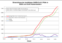 KL – Coronavirus: 1 Todesfall, 23 neue Indexfälle in Stadt und Landkreis, 109 Personen aus Quarantäne entlassen