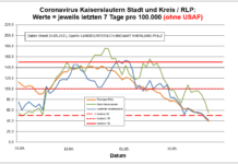 Coronavirus KL letzten 7 Tage pro 100.000 (ohne USAF): Landkreis 41,5 ; Stadt 55,0 ; RLP 39,4