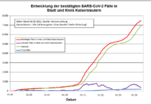 KL – Coronavirus: 1 Todesfall (Nachmeldung), 23 neue Indexfälle in Stadt und Landkreis, 39 Personen aus Quarantäne entlassen