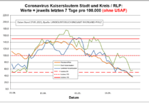 Coronavirus KL letzten 7 Tage pro 100.000 (ohne USAF): Landkreis 36,8 ; Stadt 56,0 ; RLP 36,0
