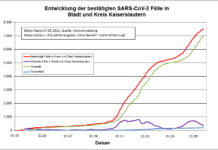 KL – Coronavirus: 18 neue Indexfälle in Stadt und Landkreis, 20 Personen aus Quarantäne entlassen