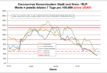 Coronavirus KL letzten 7 Tage pro 100.000 (ohne USAF): Landkreis 34,0 ; Stadt 62,0 ; RLP 33,2