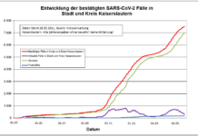 KL – Coronavirus: 16 neue Indexfälle in Stadt und Landkreis, 40 Personen aus Quarantäne entlassen