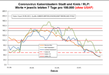 Coronavirus KL letzten 7 Tage pro 100.000 (ohne USAF): Landkreis 35,9 ; Stadt 47,0 ; RLP 31,6