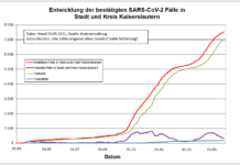 KL – Coronavirus: 18 neue Indexfälle in Stadt und Landkreis, 2 Personen aus Quarantäne entlassen
