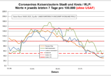 Coronavirus KL letzten 7 Tage pro 100.000 (ohne USAF): Landkreis 36,8 ; Stadt 52 ; RLP 31,8