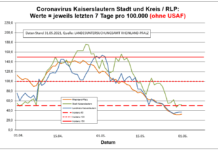 Coronavirus KL letzten 7 Tage pro 100.000 (ohne USAF): Landkreis 36,8 ; Stadt 52,0 ; RLP 32,3