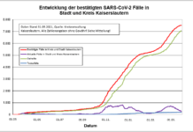 KL – Coronavirus: 1 Todesfall, 2 neue Indexfälle in Stadt und Landkreis, 66 Personen aus Quarantäne entlassen