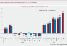 RLP: Inflation zieht deutlich an