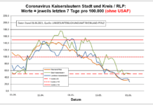 Coronavirus KL letzten 7 Tage pro 100.000 (ohne USAF): Landkreis 26,4 ; Stadt 51,0 ; RLP 33,0