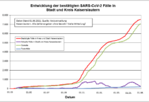 KL – Coronavirus: 1 Todesfall, 9 neue Indexfälle in Stadt und Landkreis, 29 Personen aus Quarantäne entlassen