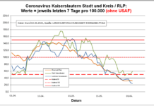 Coronavirus KL letzten 7 Tage pro 100.000 (ohne USAF): Landkreis 23,6 ; Stadt 59,0 ; RLP 32,2