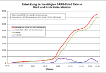 KL – Coronavirus: 31 neue Indexfälle in Stadt und Landkreis, 32 Personen aus Quarantäne entlassen
