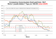 Coronavirus KL letzten 7 Tage pro 100.000 (ohne USAF): Landkreis 26,4 ; Stadt 41,0 ; RLP 28,0