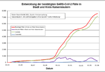 KL – Coronavirus: 9 neue Indexfälle in Stadt und Landkreis, 29 Personen aus Quarantäne entlassen