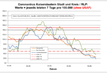 Coronavirus KL letzten 7 Tage pro 100.000 (ohne USAF): Landkreis 17,0 ; Stadt 36,0 ; RLP 25,5