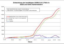 KL – Coronavirus: 4 neue Indexfälle in Stadt und Landkreis