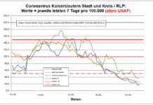 Coronavirus KL letzten 7 Tage pro 100.000 (ohne USAF): Landkreis 17,0 ; Stadt 36,0 ; RLP 24,6