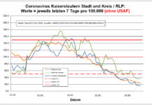 Coronavirus KL letzten 7 Tage pro 100.000 (ohne USAF): Landkreis 15,1 ; Stadt 37,0 ; RLP 24,2