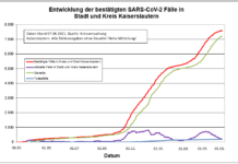 KL – Coronavirus: 1 Todesfall, 4 neue Indexfälle in Stadt und Landkreis, 50 Personen aus Quarantäne entlassen