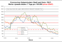Coronavirus KL letzten 7 Tage pro 100.000 (ohne USAF): Landkreis 17,0 ; Stadt 28,0 ; RLP 22,2