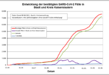 KL – Coronavirus: 5 neue Indexfälle in Stadt und Landkreis, 18 Personen aus Quarantäne entlassen