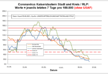 Coronavirus KL letzten 7 Tage pro 100.000 (ohne USAF): Landkreis 10,4 ; Stadt 21,0 ; RLP 20,6