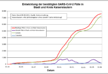 KL – Coronavirus: 12 neue Indexfälle in Stadt und Landkreis, 18 Personen aus Quarantäne entlassen