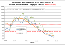 Coronavirus KL letzten 7 Tage pro 100.000 (ohne USAF): Landkreis 15,1 ; Stadt 22,0 ; RLP 20,0