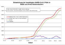 KL – Coronavirus: 8 neue Indexfälle in Stadt und Landkreis, 14 Personen aus Quarantäne entlassen