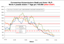 Coronavirus KL letzten 7 Tage pro 100.000 (ohne USAF): Landkreis 11,3 ; Stadt 21,0 ; RLP 19,1