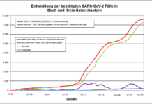 KL – Coronavirus: 1 neuer Indexfall in Stadt und Landkreis, 16 Personen aus Quarantäne entlassen