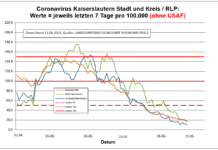 Coronavirus KL letzten 7 Tage pro 100.000 (ohne USAF): Landkreis 11,3 ; Stadt 17,0 ; RLP 17,3