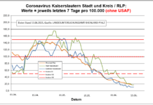 Coronavirus KL letzten 7 Tage pro 100.000 (ohne USAF): Landkreis 11,3 ; Stadt 17,0 ; RLP 17,0