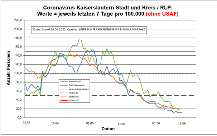 210613 7 Tage Entwicklung Kaiserslautern