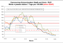 Coronavirus KL letzten 7 Tage pro 100.000 (ohne USAF): Landkreis 10,4 ; Stadt 14,0 ; RLP 16,0