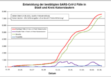 KL – Coronavirus: 4 neuer Indexfall in Stadt und Landkreis, 39 Personen aus Quarantäne entlassen