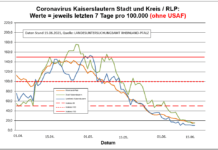 Coronavirus KL letzten 7 Tage pro 100.000 (ohne USAF): Landkreis 10,4 ; Stadt 16,0 ; RLP 14,7