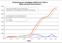 KL – Coronavirus: 3 neue Indexfälle in Stadt und Landkreis, 13 Personen aus Quarantäne entlassen