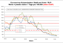 Coronavirus KL letzten 7 Tage pro 100.000 (ohne USAF): Landkreis 9,4 ; Stadt 9,0 ; RLP 12,6