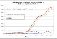 KL – Coronavirus: 5 neue Indexfälle in Stadt und Landkreis, 27 Personen aus Quarantäne entlassen